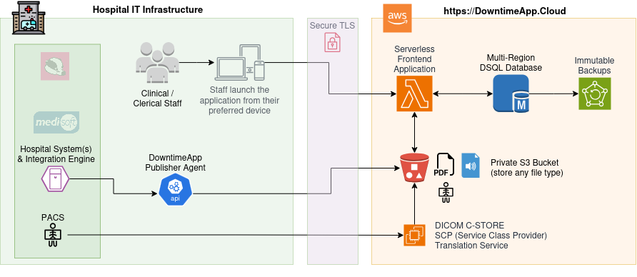 DowntimeApp's AWS Cloud Architecture Diagram